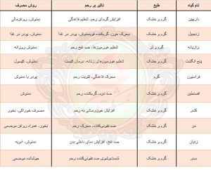 گیاهان دارویی گرم کننده رحم